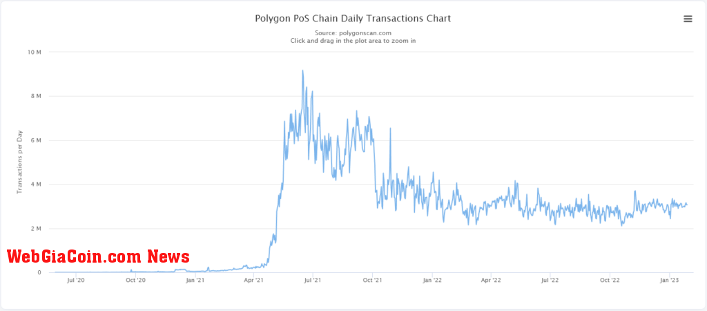 Polygon PoS daily transactions