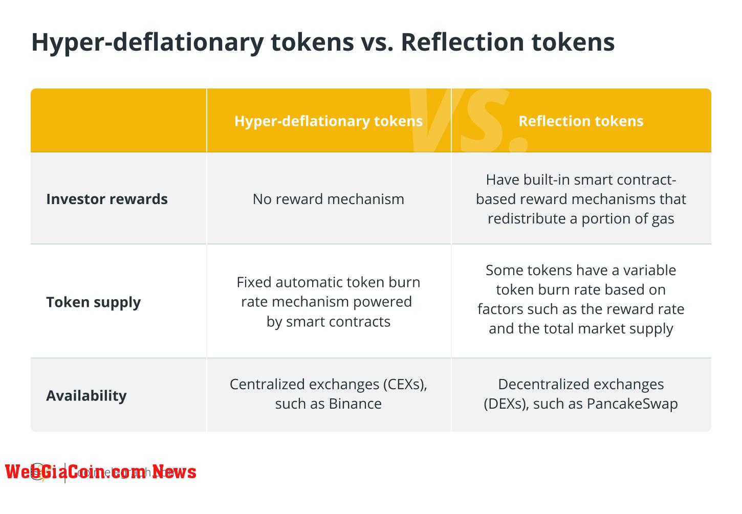 Hyper-deflationary tokens vs. Reflection tokens