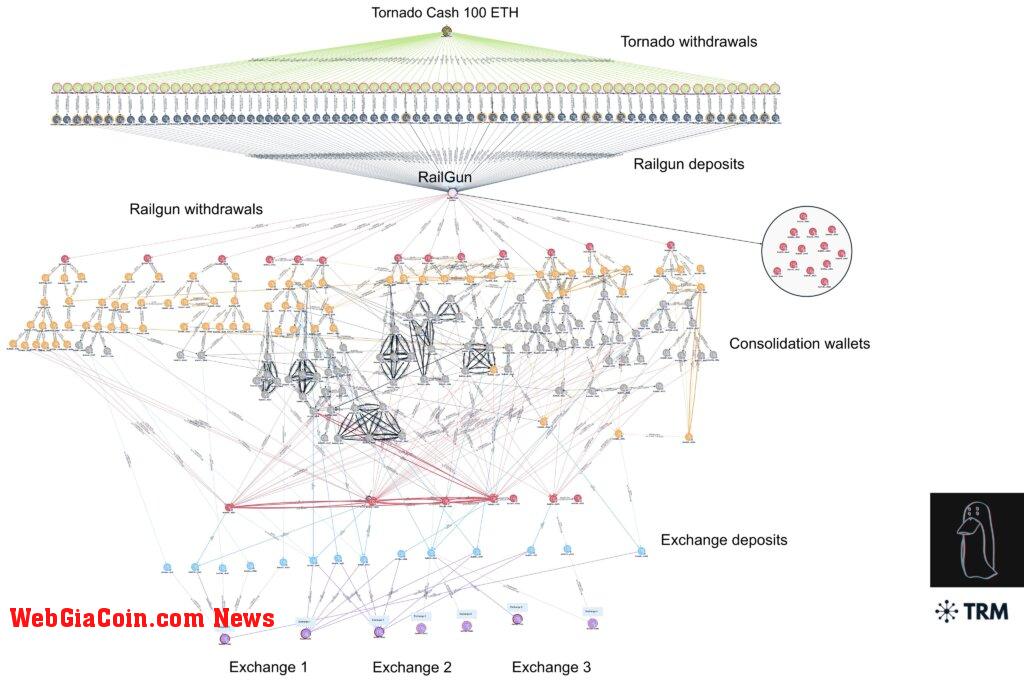 On-chain analysis of how Lazarus group attempted to launder the Harmony bridge funds, courtesy Twitter user @zachxbt