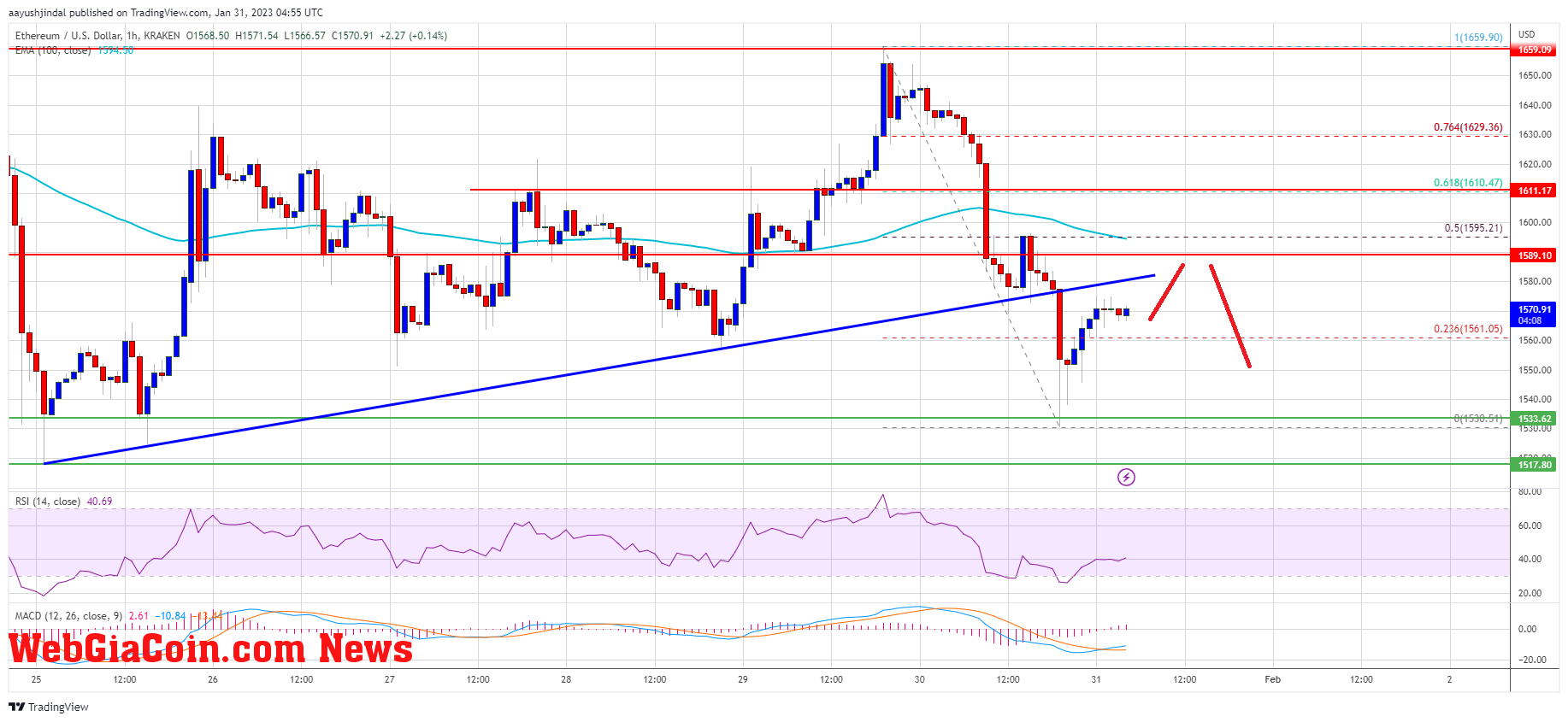 Ethereum Price