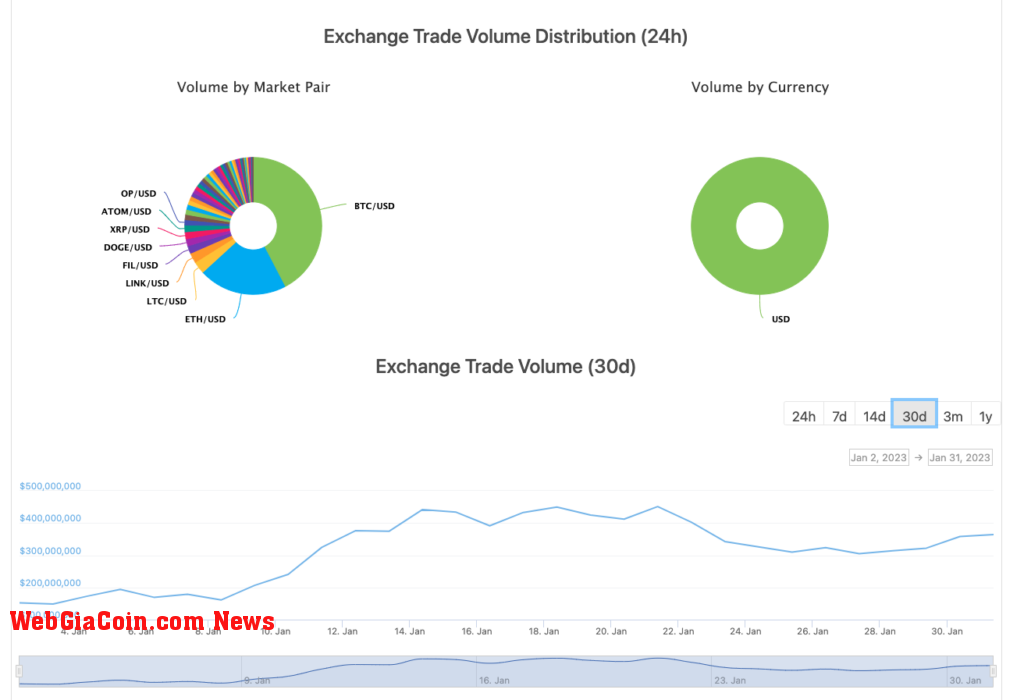 BTSE Exchange Trade Volume Distribution (24H, source: Coingecko, Janauary 31, 2022.