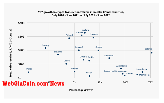 YoY Growth in crypto transaction in smaller CNWE countries, July 2020 - June 20-2021 vs. July 2021- June 2022. Source: Chainalysis Global Index Report, 2022.
