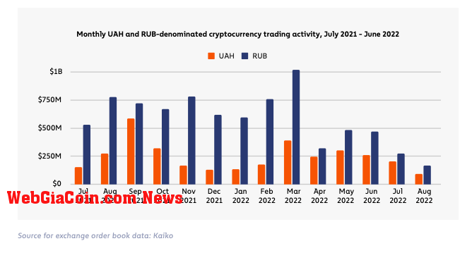 Monthly UAH and RUB-denominated trading activity, July 2021-June 2022. Source: Chainanlysis Global Index Report, 2022.