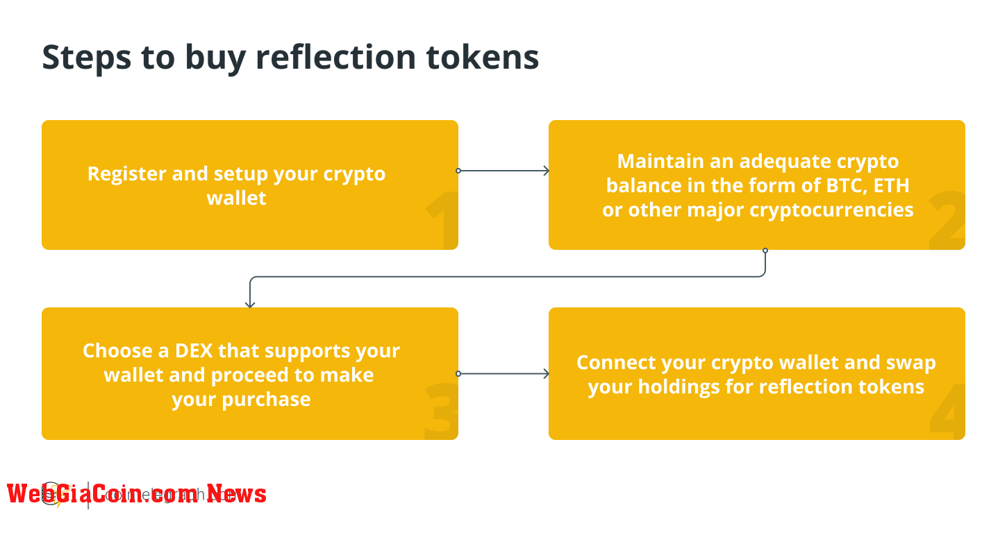 Steps to buy reflection tokens