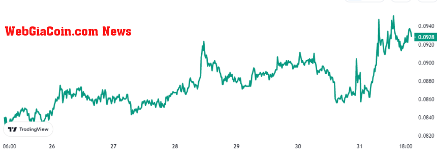 Dogecoin Price Chart