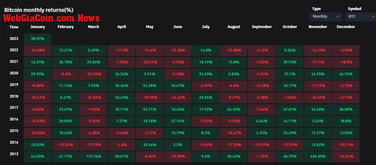 Bitcoin monthly returns - (Source: Coinglass)