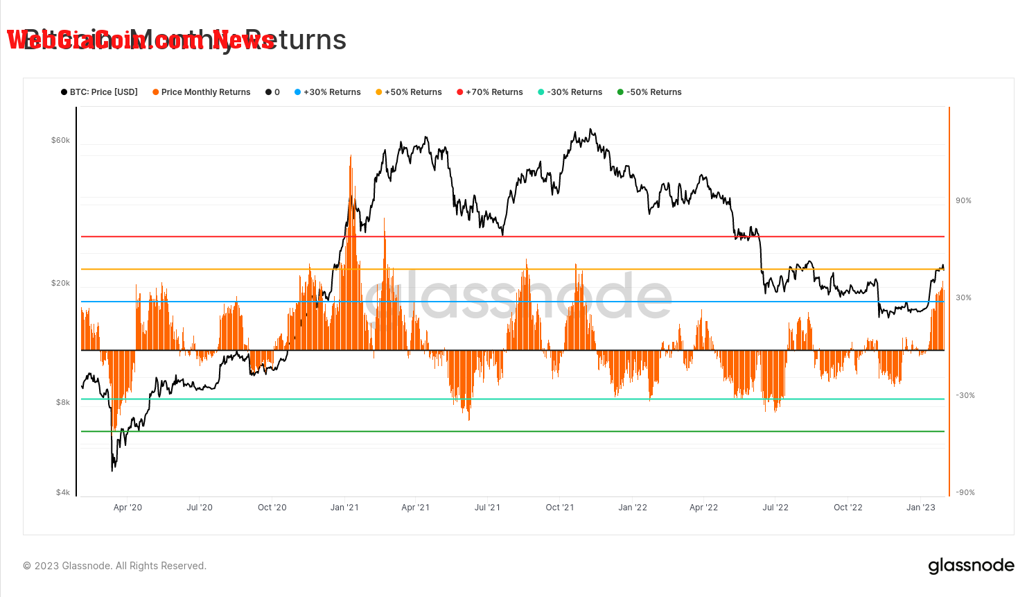 Bitcoin monthly returns: (Source: Glassnode)