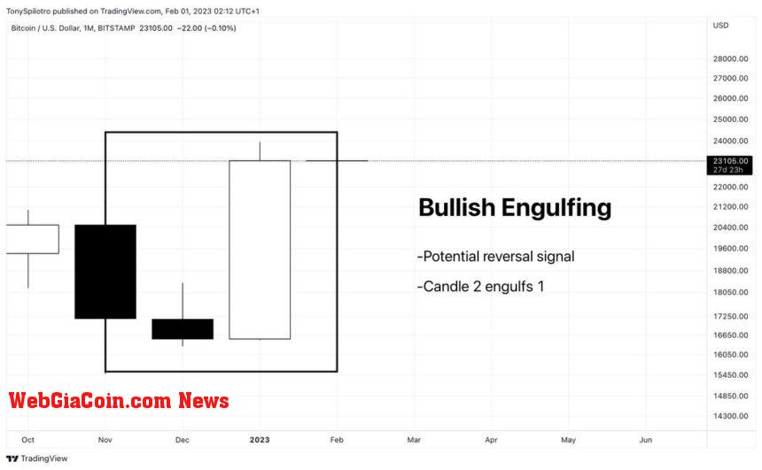 Bullish Engulfing