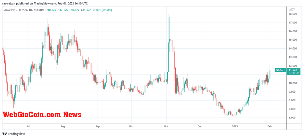 Arweave daily chart