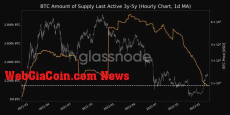 BTC Amount of Supply Last Active 3y 5y