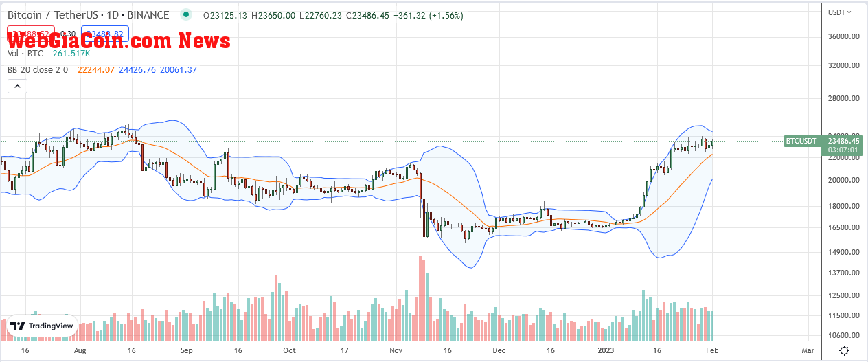 Bitcoin Price on February 1-