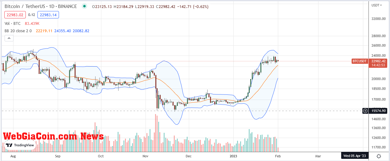 Bitcoin Price on February 1