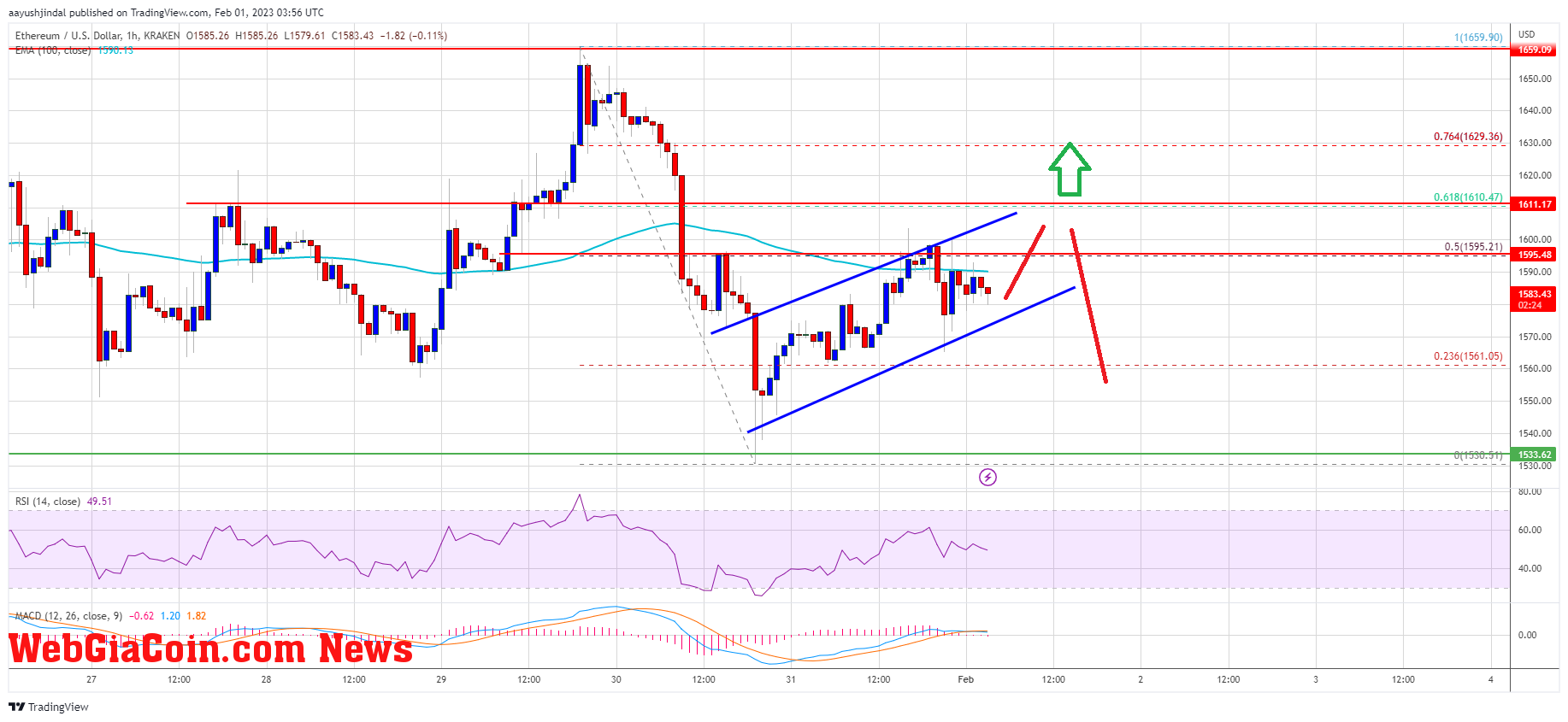 Ethereum Price