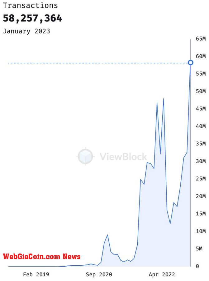 Arweave transaction count