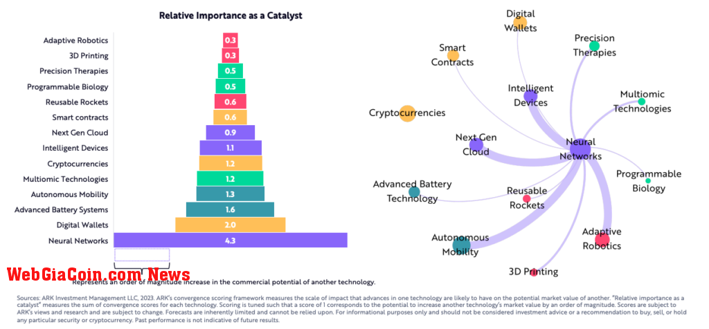 Neural Networks are the most important catalyst (Source: ARK Invest).