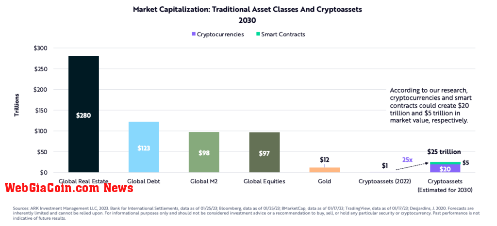 Cryptocurrencies vs. Smart contract potential growth (Source: ARK Invest).