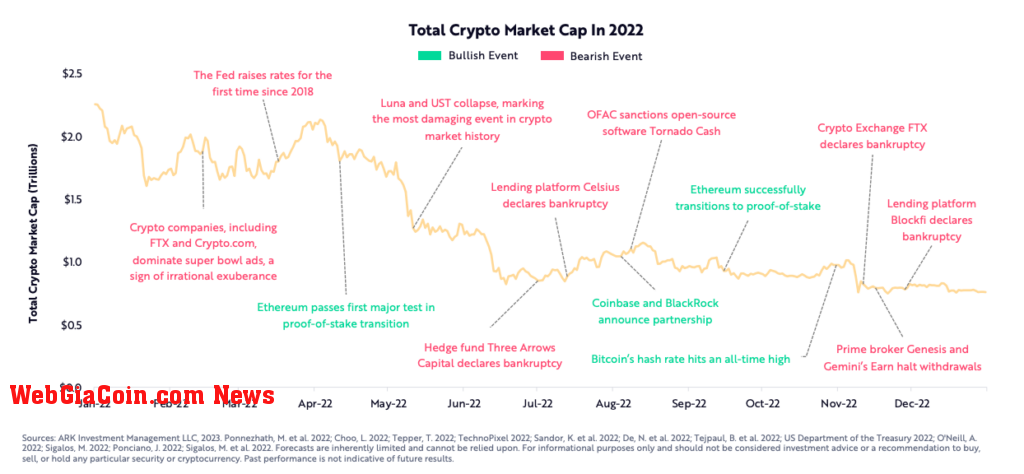 Crypto contagion events of 2022 (Source: ARK Invest).