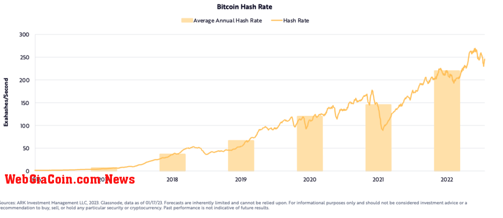 Bitcoin's hash rate hits an all-time high in 2022 (Source: ARK Invest)