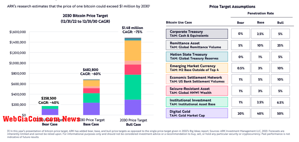 Bitcoin's growth as predicted by ARK Invest.