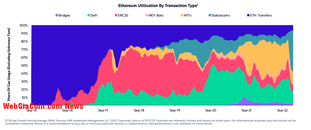 Diversity in smart contracts by type (Source: ARK Invest)