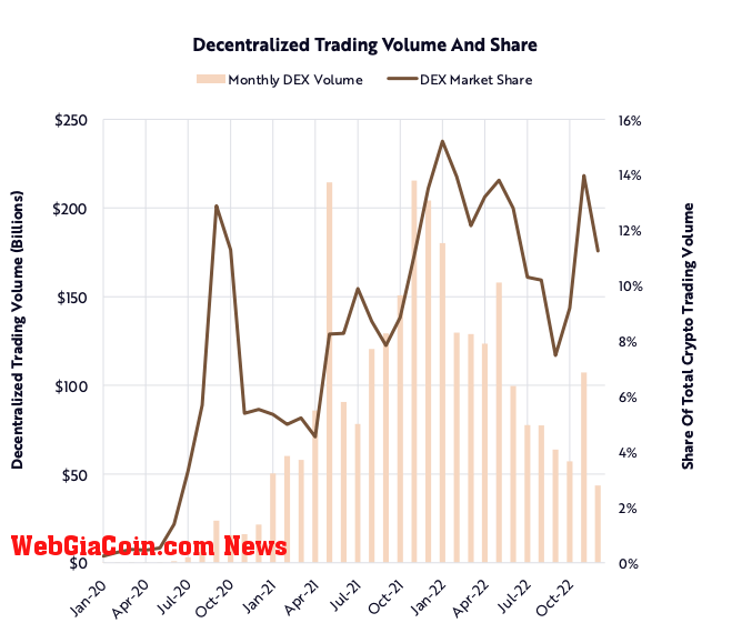 Monthly DEX Volume (Source: ARK Invest)