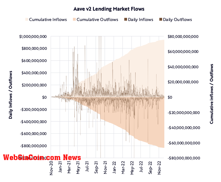 Aave v2 Lending Market Flows, 2020-2022 (Source: ARK Invest)