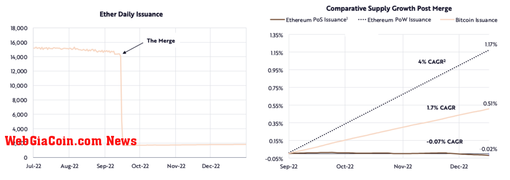 ETH Merge (Source: ARK Invest)