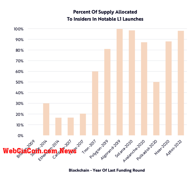 Percent of supply allocated to insiders in notable L1 blockchains (Source: ARK Invest)