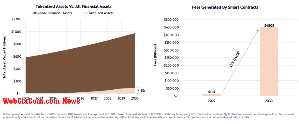 Smart contract networks could facilitate $450 billion in annual fees (Source: ARK Invest)