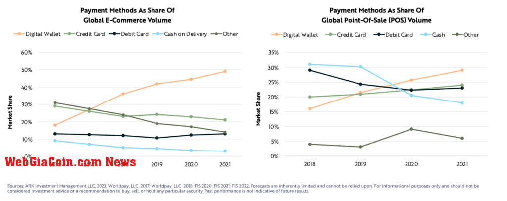 Digital wallets are gaining traction (Source: ARK Report)