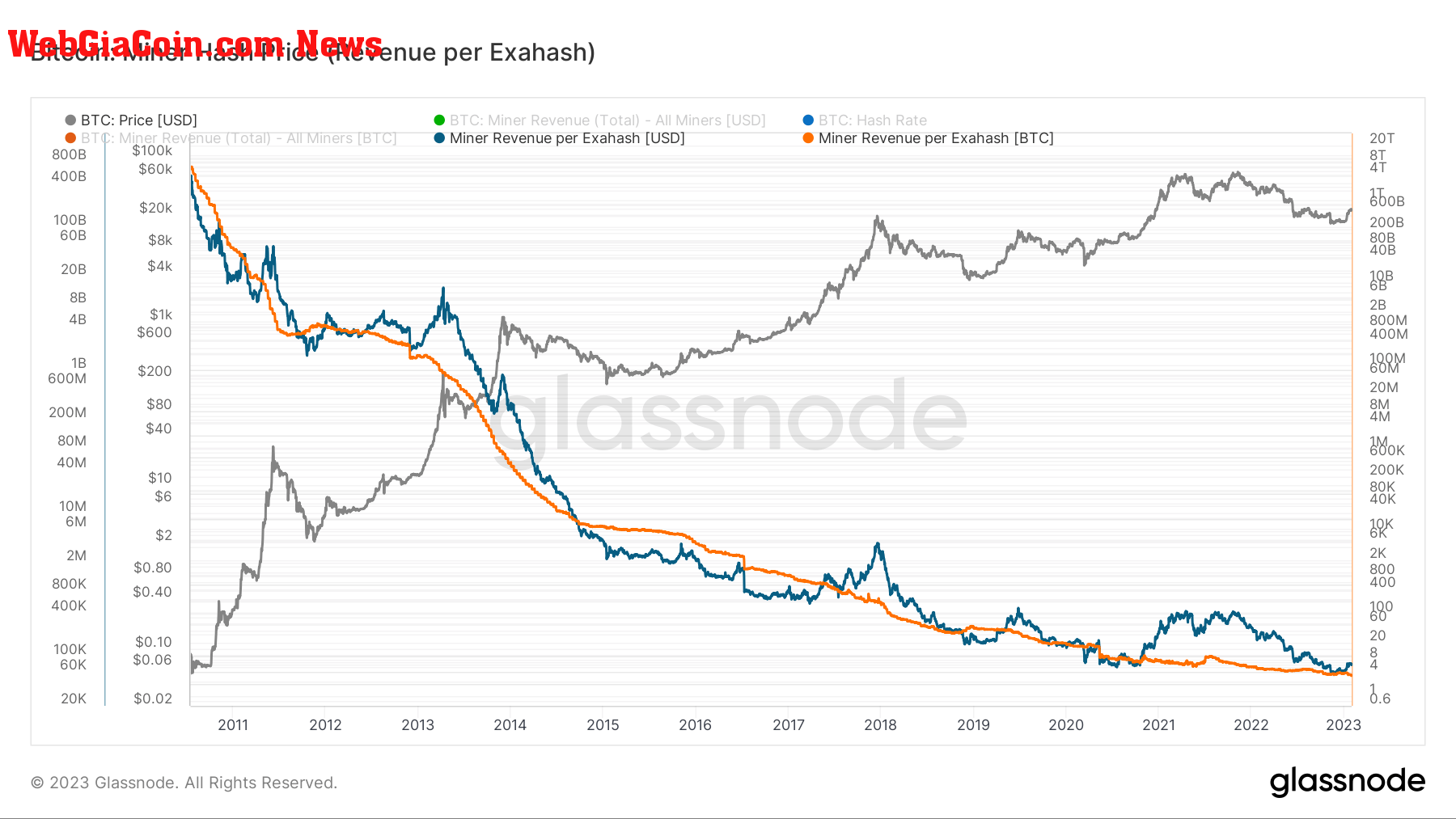 Miner hash price: (Source: Trading View)