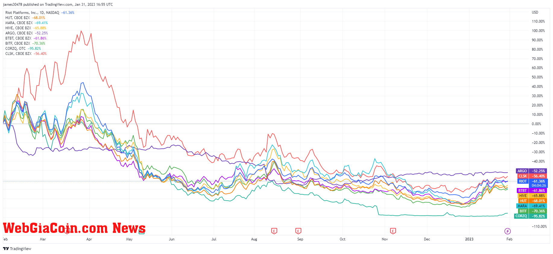 Miner share price: (Source: Trading View)