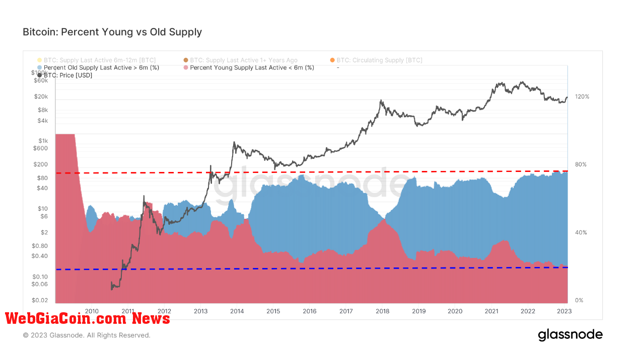 Percent young vs old supply: (Source: Glassnode)