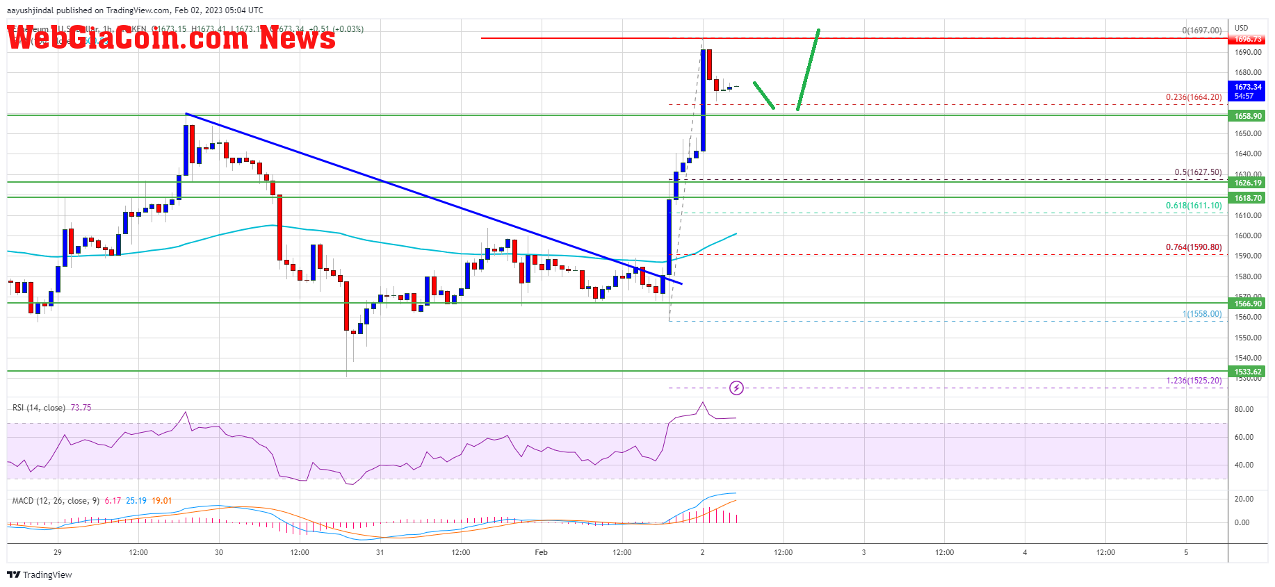 Ethereum Price 