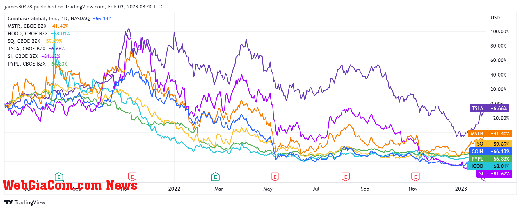 Crypto equities: (Source: Trading View)