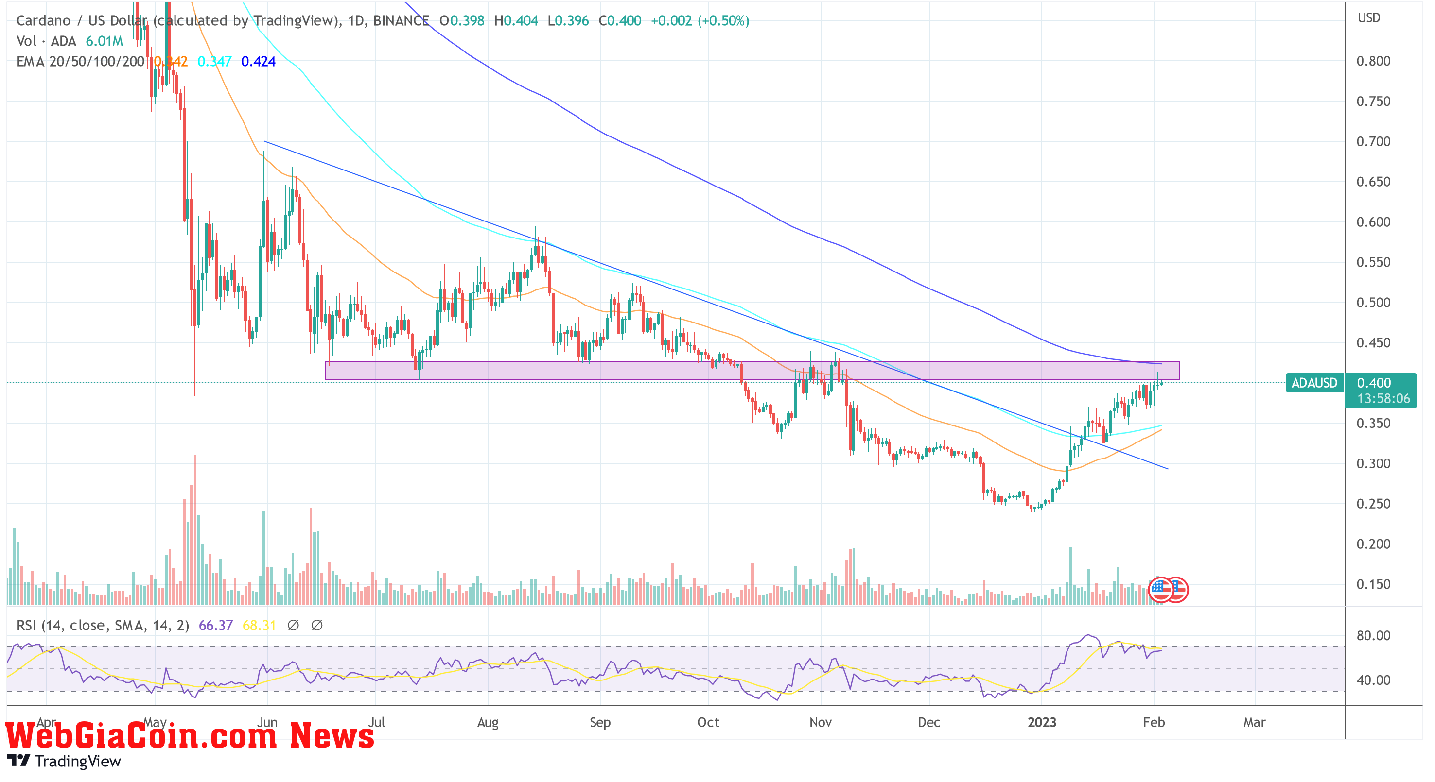 Cardano price ADA USD