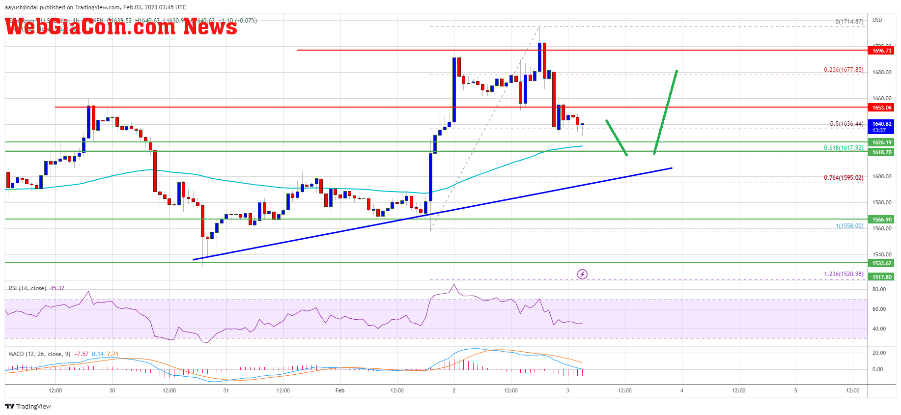 Ethereum Price