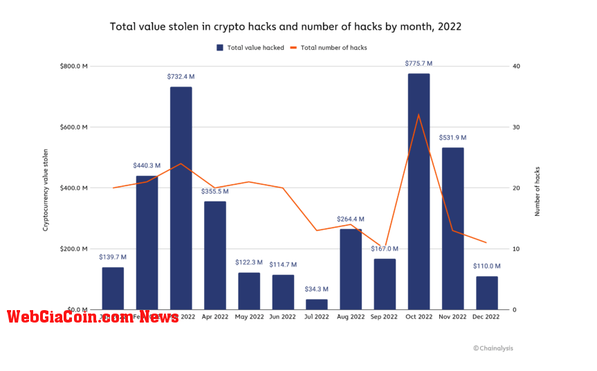Total value in stolen crypto hacks and hacks by month, 2022 (Source: Chainalysis)