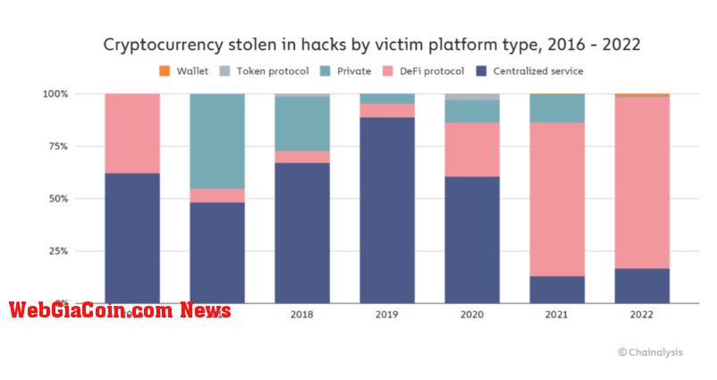 cryptocurrency stolen in hacks by victim type, 2016-2022