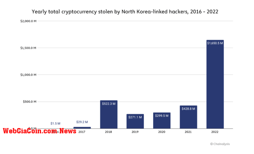 Yearly total cryptocurrency stolen by North Korea-linked hackers, 2016-2022 (Source: Chainalysis)