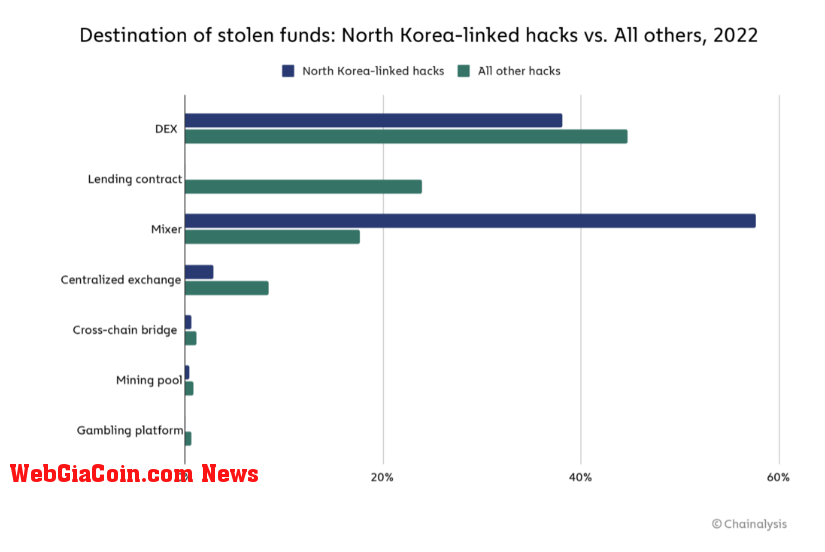 Destination of the stolen funds: North Korea hacks vs. All others, 2022 (Source: Chainalysis). 