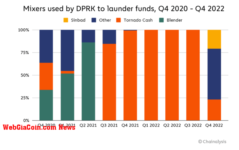 Mixers used by DPRK to launder funds, Q4 2020 - Q4 2022 (Source: Chainalysis)