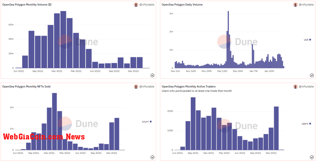 Monthly NFT loan volume (ETH). Source:Dune/rchen8