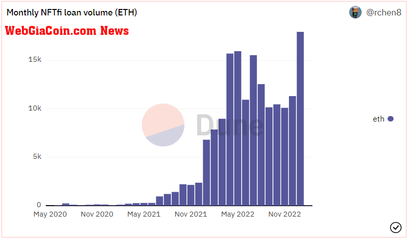 Monthly NFT Loan Volume