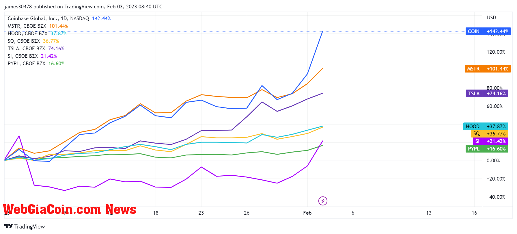 Crypto equities: (Source: Trading View)