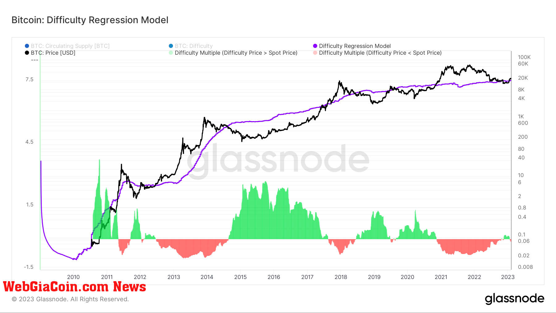 Difficulty Regression Model for BTC (Source: Glassnode)