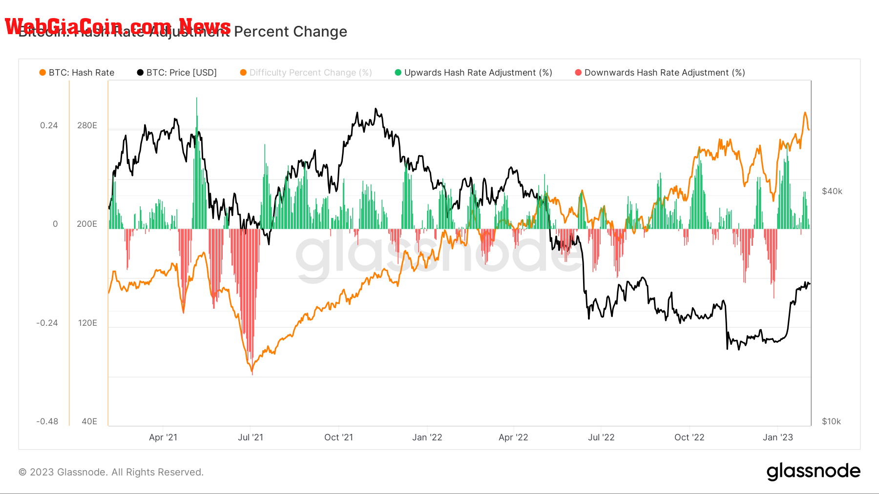 BTC Hash Rate Adjustment Percent Change (Source: Glassnode)