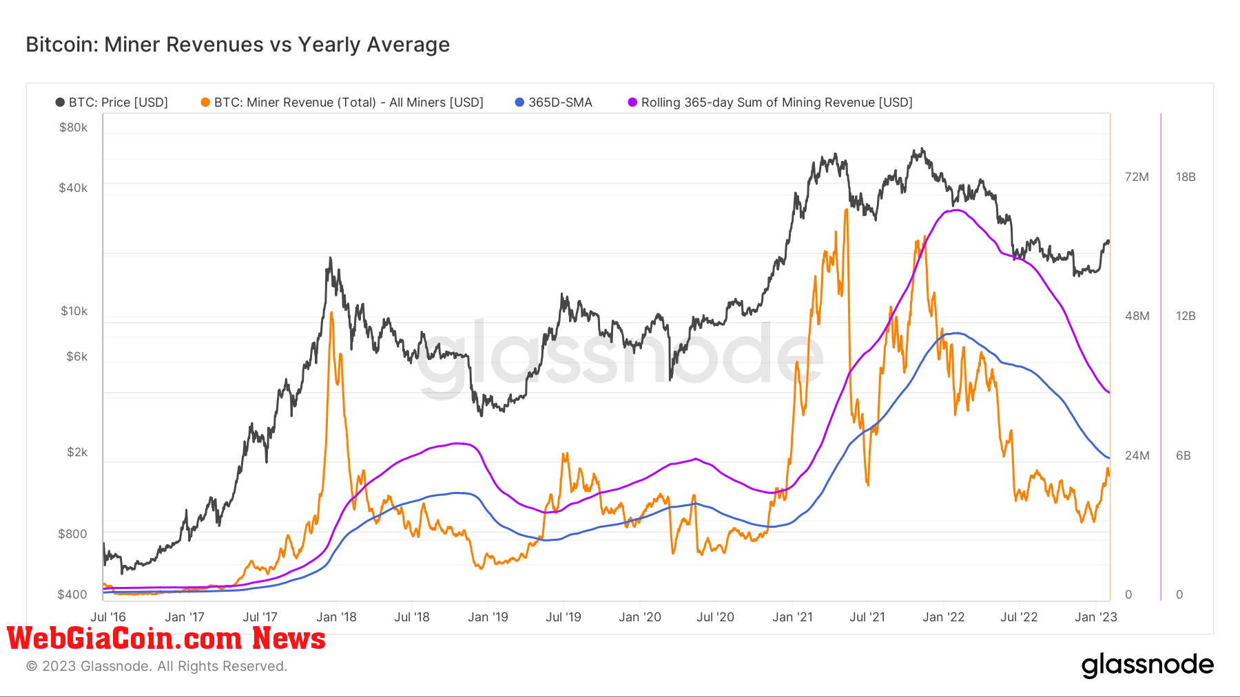 Miner Revenue vs. Yearly Average for BTC (source: Glassnode)