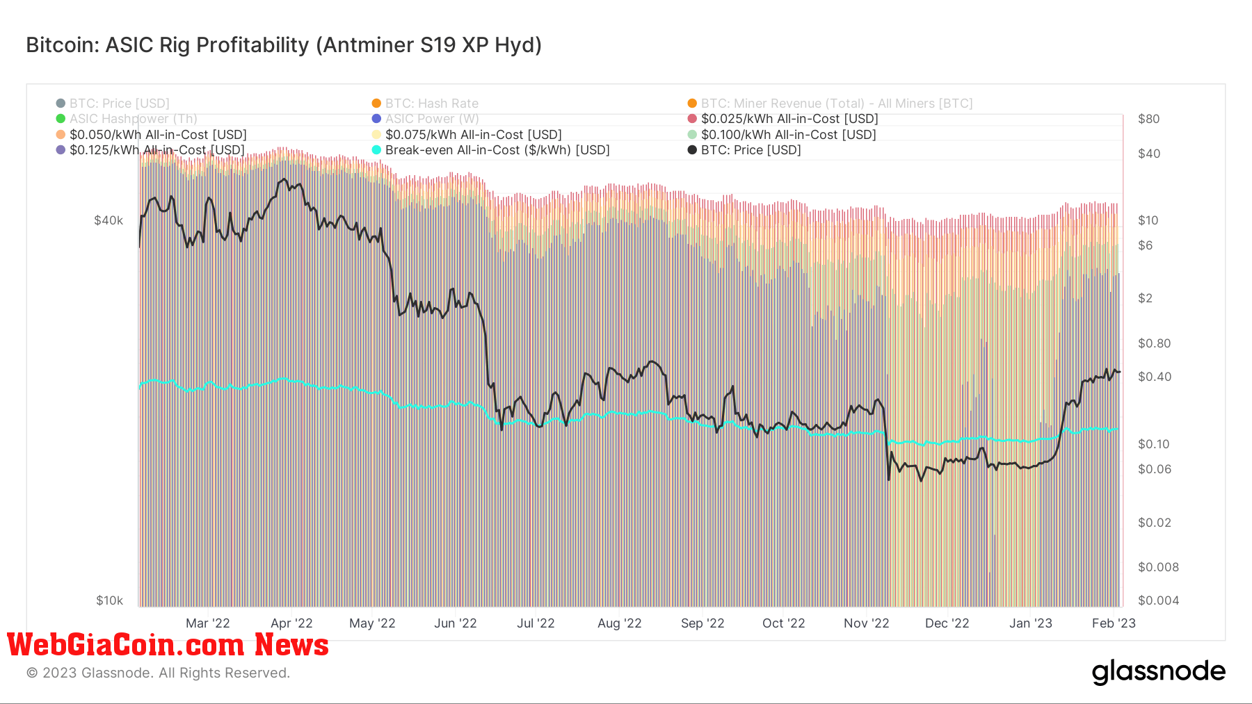 ASIC Rig Profitability for BTC (Source: Glassnode)