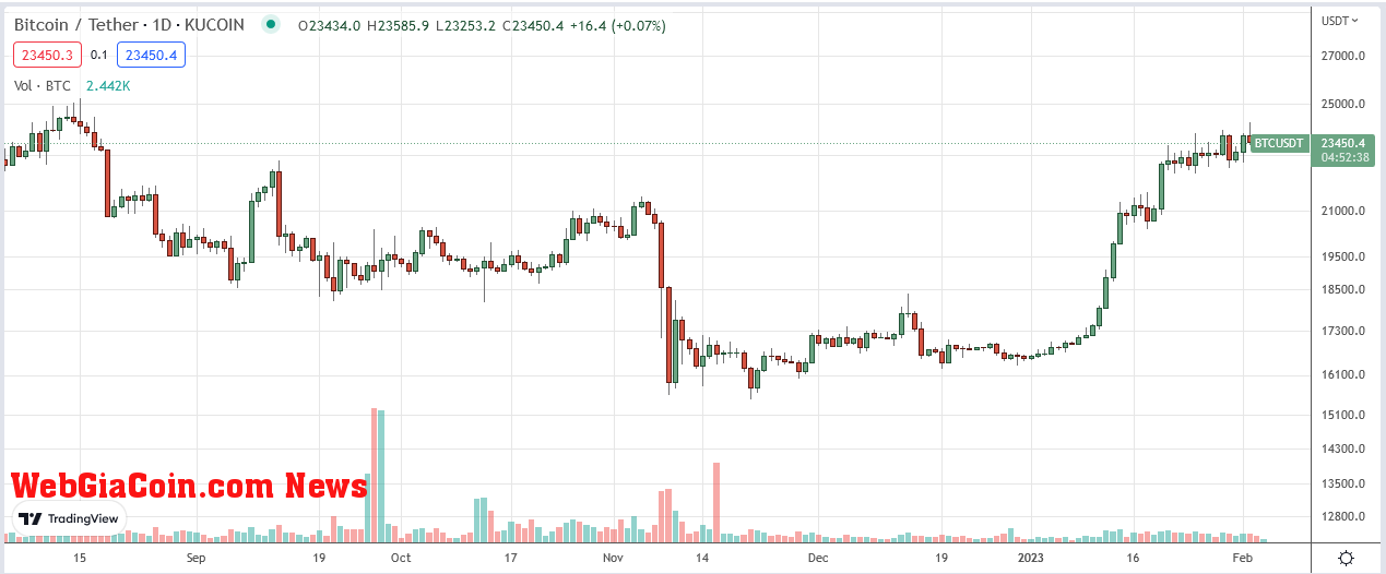 Bitcoin Price on February 4